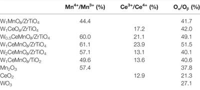 Preparation of 3DOM ZrTiO4 Support, WxCeMnOδ/3DOM ZrTiO4 Catalysts, and Their Catalytic Performance for the Simultaneous Removal of Soot and NOx